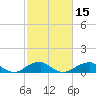 Tide chart for Liverpool Point, Potomac River, Maryland on 2021/02/15