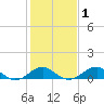 Tide chart for Liverpool Point, Potomac River, Maryland on 2021/02/1