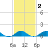 Tide chart for Liverpool Point, Potomac River, Maryland on 2021/02/2