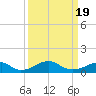 Tide chart for Liverpool Point, Potomac River, Maryland on 2021/03/19