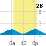 Tide chart for Liverpool Point, Potomac River, Maryland on 2021/03/26