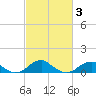 Tide chart for Liverpool Point, Potomac River, Maryland on 2021/03/3