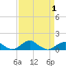 Tide chart for Liverpool Point, Potomac River, Maryland on 2021/04/1