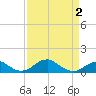 Tide chart for Liverpool Point, Potomac River, Maryland on 2021/04/2