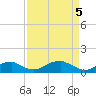 Tide chart for Liverpool Point, Potomac River, Maryland on 2021/04/5