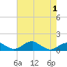 Tide chart for Liverpool Point, Potomac River, Maryland on 2021/05/1