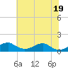 Tide chart for Liverpool Point, Potomac River, Maryland on 2021/06/19