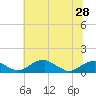 Tide chart for Liverpool Point, Potomac River, Maryland on 2021/06/28