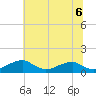 Tide chart for Liverpool Point, Potomac River, Maryland on 2021/06/6