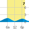 Tide chart for Liverpool Point, Potomac River, Maryland on 2021/06/7