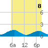 Tide chart for Liverpool Point, Potomac River, Maryland on 2021/06/8
