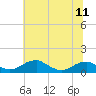 Tide chart for Liverpool Point, Potomac River, Maryland on 2021/07/11