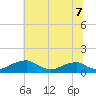 Tide chart for Liverpool Point, Potomac River, Maryland on 2021/07/7