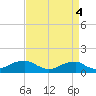 Tide chart for Liverpool Point, Potomac River, Maryland on 2021/09/4