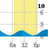 Tide chart for Liverpool Point, Potomac River, Maryland on 2021/10/10