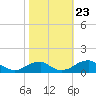Tide chart for Liverpool Point, Potomac River, Maryland on 2021/10/23