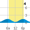 Tide chart for Liverpool Point, Potomac River, Maryland on 2021/10/4
