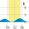 Tide chart for Liverpool Point, Potomac River, Maryland on 2021/12/1