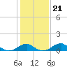 Tide chart for Liverpool Point, Potomac River, Maryland on 2022/01/21