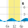 Tide chart for Liverpool Point, Potomac River, Maryland on 2022/01/6