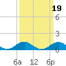 Tide chart for Liverpool Point, Potomac River, Maryland on 2022/03/19