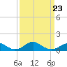 Tide chart for Liverpool Point, Potomac River, Maryland on 2022/03/23