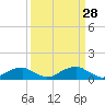 Tide chart for Liverpool Point, Potomac River, Maryland on 2022/03/28