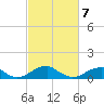 Tide chart for Liverpool Point, Potomac River, Maryland on 2022/03/7