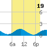 Tide chart for Liverpool Point, Potomac River, Maryland on 2022/05/19