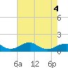 Tide chart for Liverpool Point, Potomac River, Maryland on 2022/05/4
