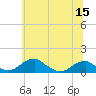 Tide chart for Liverpool Point, Potomac River, Maryland on 2022/06/15