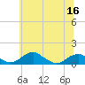 Tide chart for Liverpool Point, Potomac River, Maryland on 2022/06/16