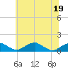 Tide chart for Liverpool Point, Potomac River, Maryland on 2022/06/19