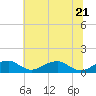 Tide chart for Liverpool Point, Potomac River, Maryland on 2022/06/21