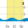 Tide chart for Liverpool Point, Potomac River, Maryland on 2022/06/3