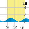 Tide chart for Liverpool Point, Potomac River, Maryland on 2022/07/15