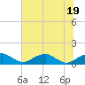 Tide chart for Liverpool Point, Potomac River, Maryland on 2022/07/19