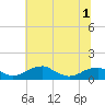 Tide chart for Liverpool Point, Potomac River, Maryland on 2022/07/1