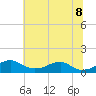 Tide chart for Liverpool Point, Potomac River, Maryland on 2022/07/8