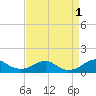 Tide chart for Liverpool Point, Potomac River, Maryland on 2022/09/1