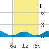 Tide chart for Liverpool Point, Potomac River, Maryland on 2022/10/1