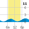 Tide chart for Liverpool Point, Potomac River, Maryland on 2022/11/11