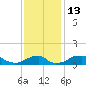 Tide chart for Liverpool Point, Potomac River, Maryland on 2022/11/13
