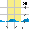 Tide chart for Liverpool Point, Potomac River, Maryland on 2022/11/28