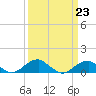 Tide chart for Liverpool Point, Potomac River, Maryland on 2023/03/23