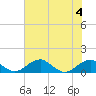 Tide chart for Liverpool Point, Potomac River, Maryland on 2023/08/4