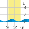 Tide chart for Liverpool Point, Potomac River, Maryland on 2023/12/1