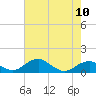 Tide chart for Liverpool Point, Potomac River, Maryland on 2024/05/10