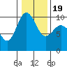 Tide chart for Hood Canal, Lofall, Washington on 2021/01/19