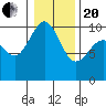 Tide chart for Hood Canal, Lofall, Washington on 2021/01/20
